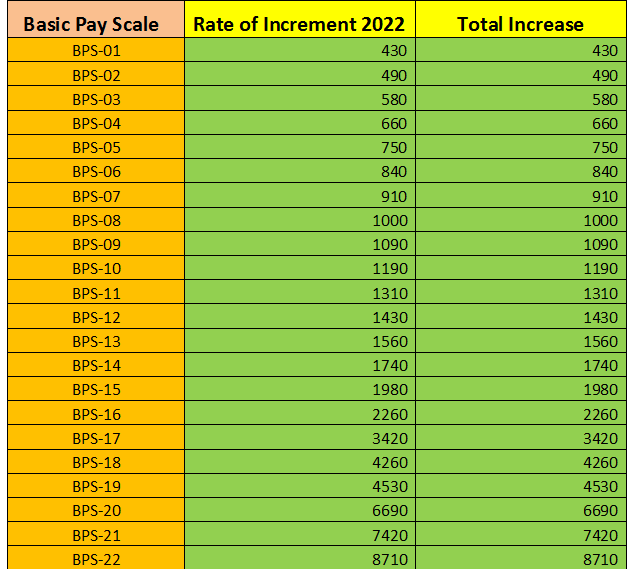 Annual Increment Chart Salary December 2022-23